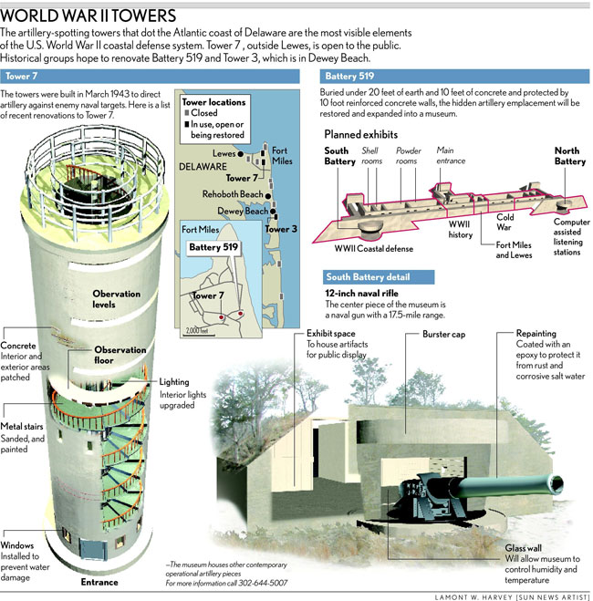 Fort Miles by L. W. Harvey